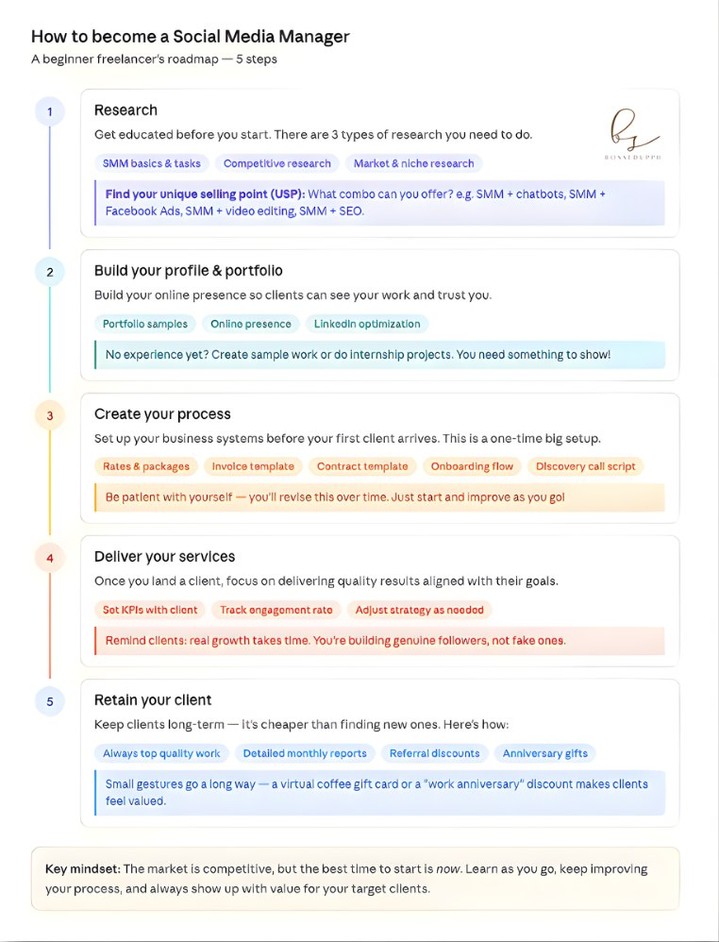 Did you know that you can ask Claude to summarize my video tutorial for you? 😉
Yep, I tried it!

Sooo if you’re a visual person na mas mabilis natututo pag may chart katulad netong nasa photo, feel free to try this too, Bosses!

🗒️ 𝗣𝗥𝗢𝗠𝗣𝗧:
I am a beginner freelancer and a visual learner. I will paste a YouTube video transcript below. Please summarize it into a visual, easy-to-understand key steps, important tips, and takeaways using cards, color-coded sections, or a step-by-step layout that is easy to follow at a glance.
Here is the transcript: [PASTE TRANSCRIPT HERE]

📌 𝗧𝗔𝗞𝗘 𝗡𝗢𝗧𝗘
Claude can't watch or transcribe videos from links.
So, it can’t fetch data from the link na i-papaste nyo.

𝗪𝗵𝗮𝘁 𝘆𝗼𝘂 𝗰𝗮𝗻 𝗱𝗼 𝗶𝘀:
1. Open the video on YouTube
2. Click "...more" under the title
3. Click "Show transcript"
4. Copy and paste it into Claude with the prompt above

Katulad ng ginawa natin in our video tutorial on how to repurpose a podcast into a blog.

If hindi nyo pa yun napapanood, I’ll just share the video sa comment section para meron din kayong reference.

And if you want the video version of this SMM Roadmap, I’ll also share it sa comment section 💬